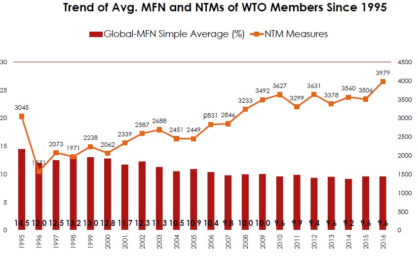 trend of average MFN and NTM WTO