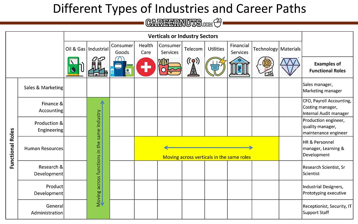 types of industries sectors selection Career-Nuts